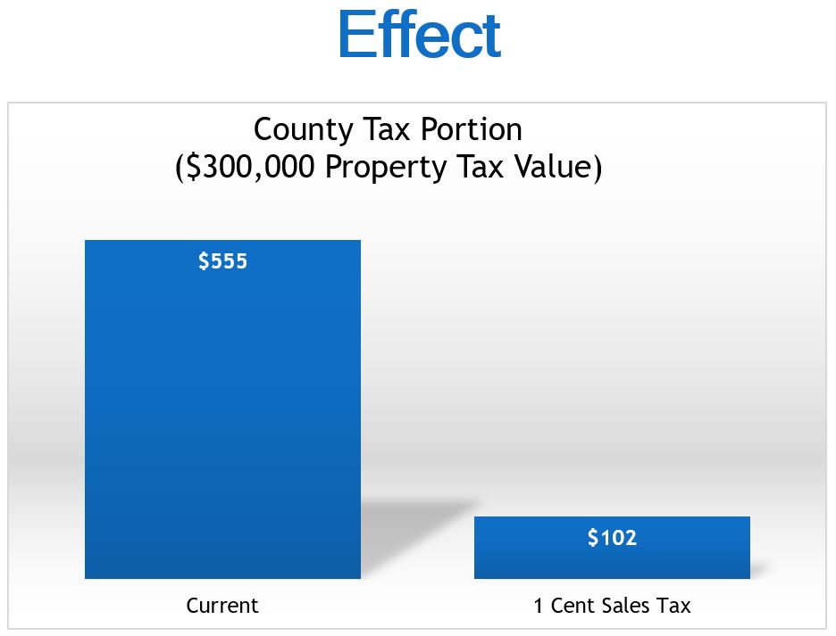 Effect of one cent sales tax on property tax